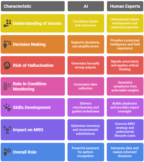 Augmenting experts with AI produces a significant synergy.