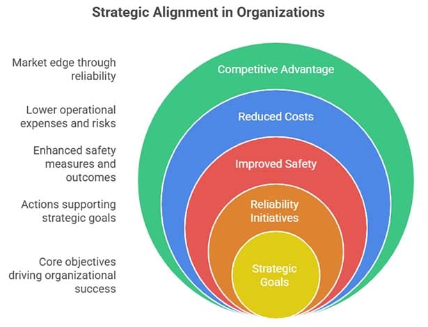 Strategic Alignment in Organizations