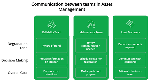 Communication between teams in asset management