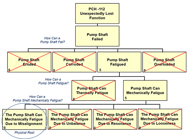 Figure 10: Drilling Down Through the Physics of Failure
