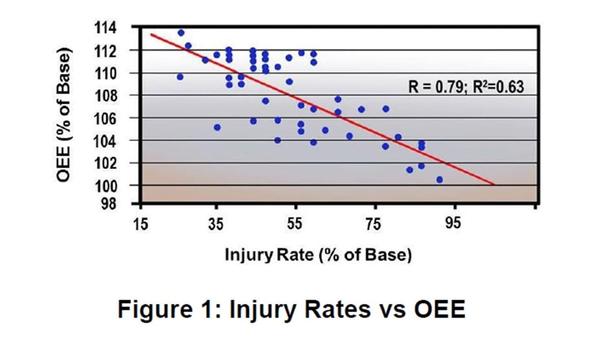 Figure 1: Injury Rates vs OEE