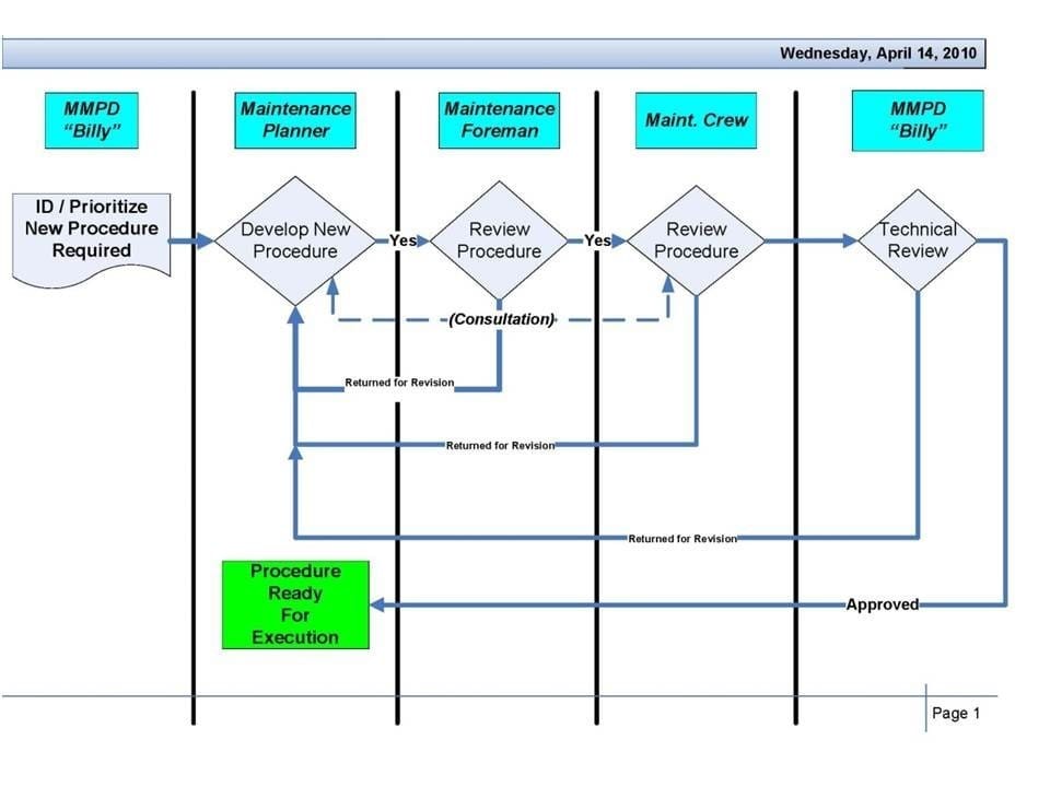Figure 3 – Example: Procedure Process Map