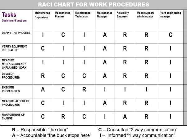 Figure 4 – Example: Roles and Responsibilities