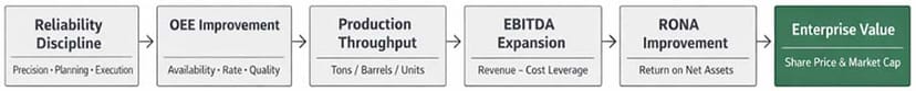 Figure 2 - Operational reliability scales financially — from OEE to EBITDA to enterprise value.