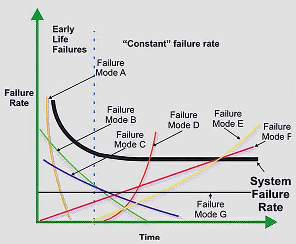 Combining failure data from different components, parts, and failure modes has a "randomizing" effect on the data.