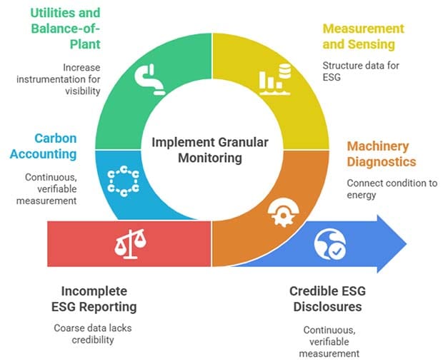 Figure 2 - Achieving ESG credibility through granular monitoring.