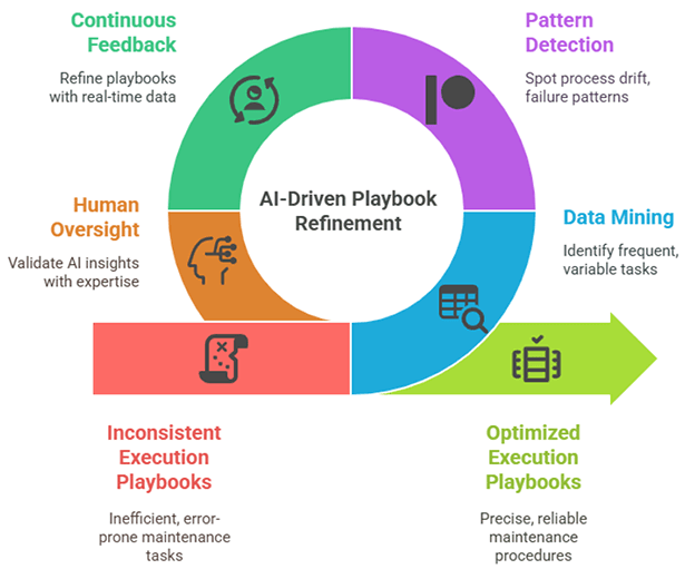 Employ AI to augment human expertise to create consistent implementation playbooks.