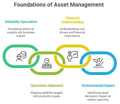 Foundations of Asset Management