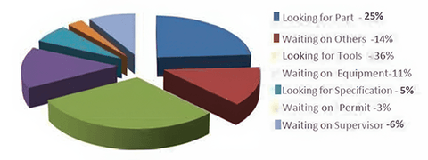 Results from the author's wrench time study