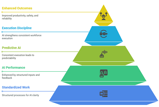 Figure 3. AI augments humans to improve the quality, effectiveness, and efficiency of work execution.