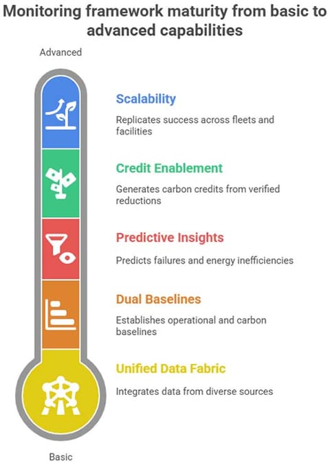 Figure 3 - Monitoring framework maturity from basic to advanced capabilities.