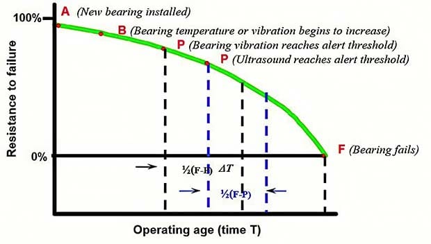 Using the P-F curve for determining the frequency of testing (Penrose, 1995) as an example.