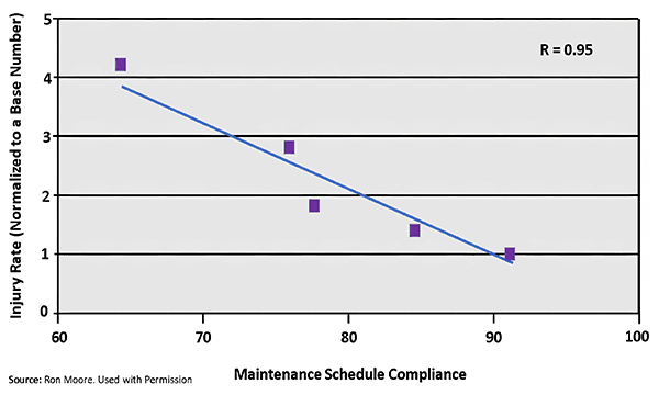 Maintenance Schedule Compliance