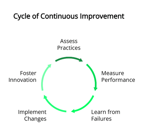 Cycle of Continuous Imrovement