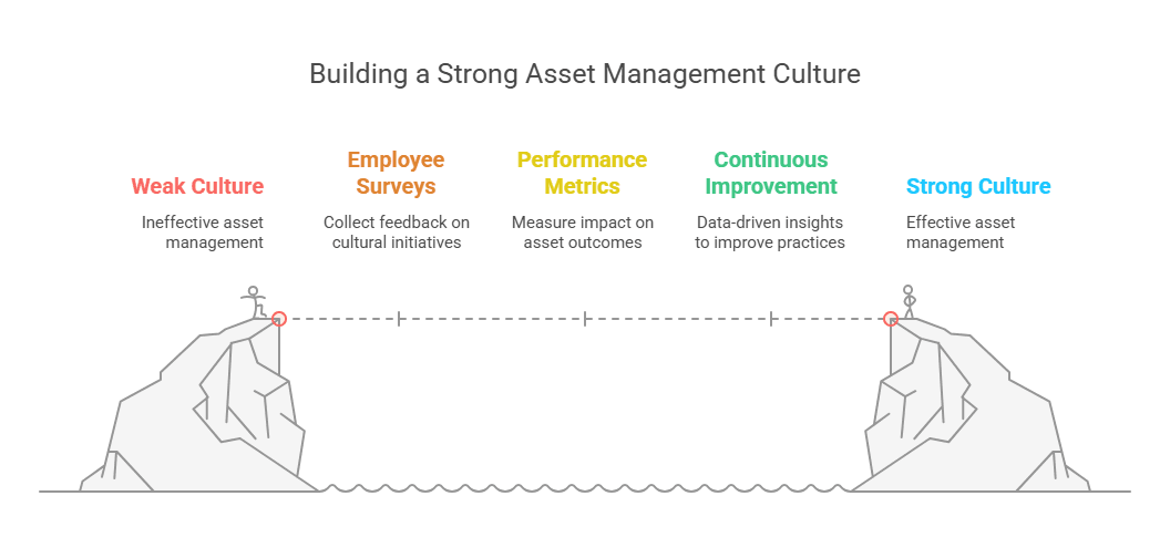 Building a Strong Asset Management Culture