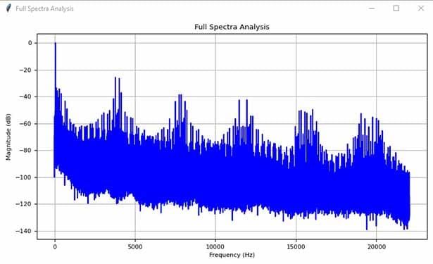 Decibel harmonics of carrier frequency with even, odd, and inter-harmonics.