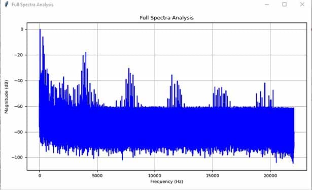 Ground lead harmonics. Note that they are similar to the power current harmonics.