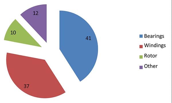 1983 EPRI Study Failure Rates (1)