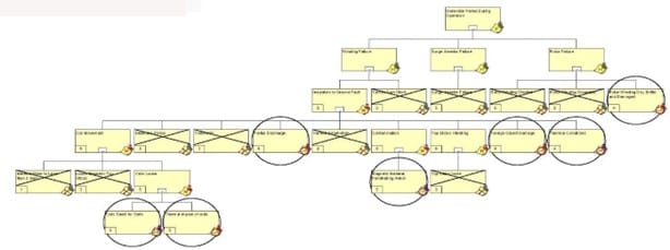 Failure Analysis of Wind Generator