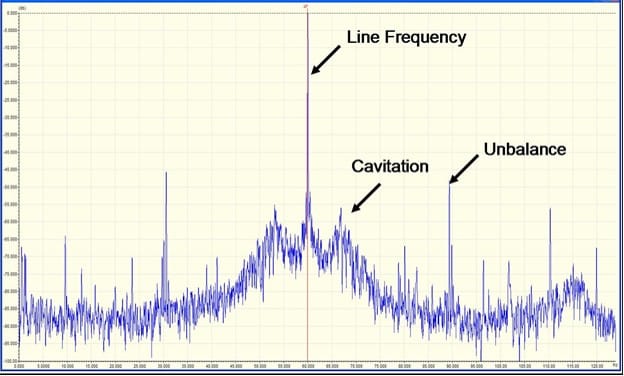 Figure 1: Cavitation Signature in Low-Frequency Current FFT
