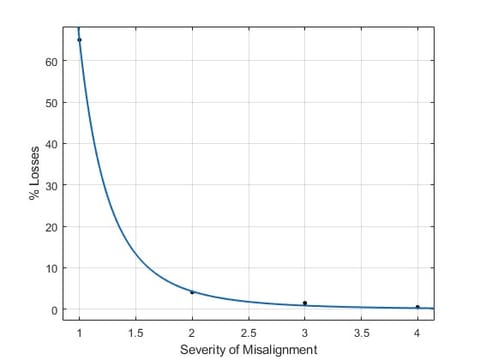 % Losses and severity of misalignment: 1=alignment with a ruler; 2=alignment with industry tolerances, and 3=precision alignment.