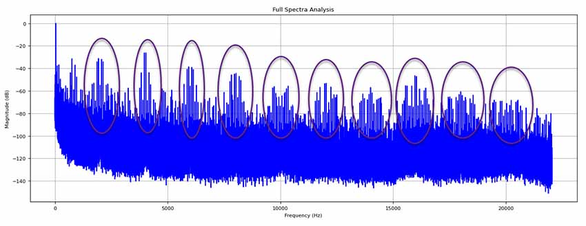 Harmonics and sidebands of the 2kHz switching frequencies in decibels.