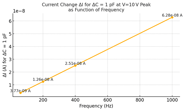 Relationship of frequency impacts on capacitance using 10Vac injection.