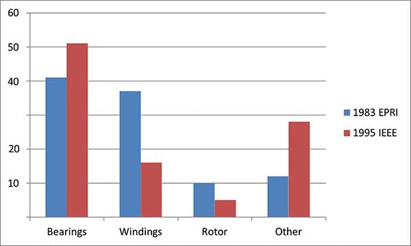 Comparison of 1983 EPRI to 1995 IEEE Survey (1), (3)
