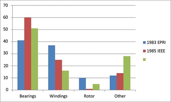 Comparison of the 1983 EPRI and the 1985 and 1995 IEEE Surveys (1), (2), (3)
