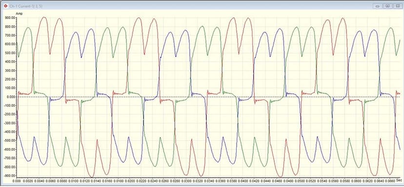 Figure 4: Supply current to the VFD in Figure 1.