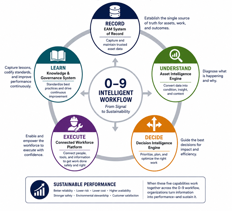 Figure 4 - The maintenance process, from asset surveillance to lessons learned, provides an excellent example of a process and system that must be people-focused.
