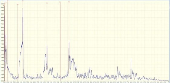 ESA Analysis of Generator in Place