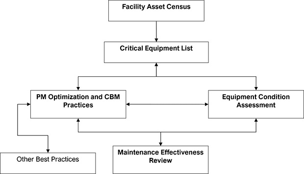 Figure 4: A complete CBM/Maintenance practice outline (Penrose, 2008, ‘Physical Asset Management for the Executive’)