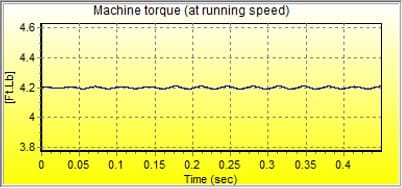 Figure 4. Torque Ripple at Running Speed