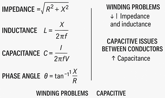 Understanding the measurements involves understanding that insulation materials are largely capacitive in nature.