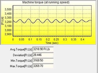 Torque Ripple of Generator in Operation