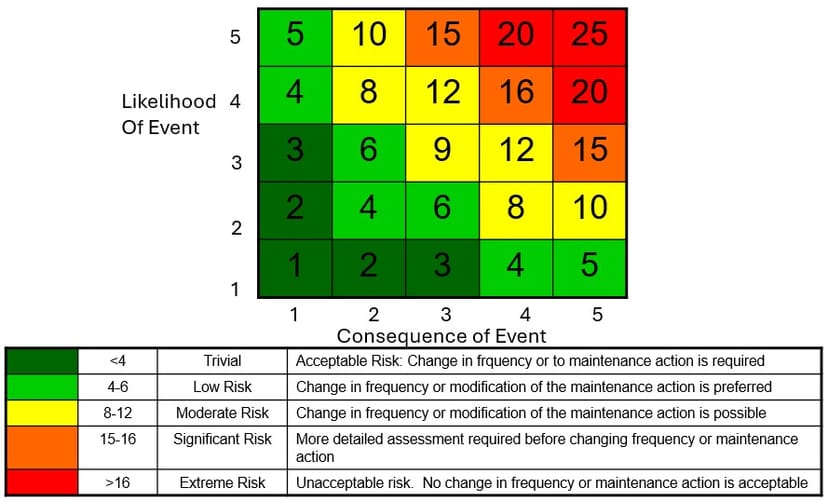 Figure 5: Criticality Scorecard