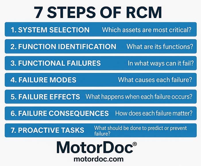 Figure 6: The seven steps of classical RCM (“Reliability-Centered Maintenance,” 1978, Nowlan and Heap)