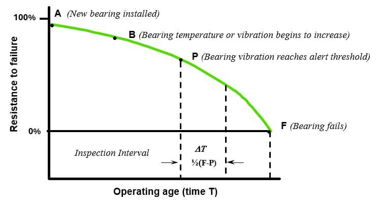 Figure 7: P-F Chart (RCM, Nowlan & Heap, 1978)