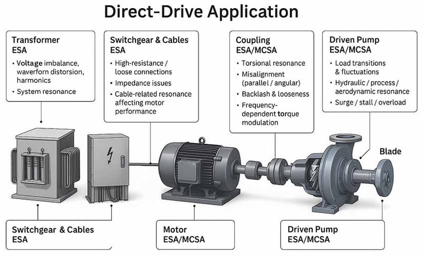 Figure 8: Motor and pump application example. The abilities of ESA and MCSA are included for demonstration.