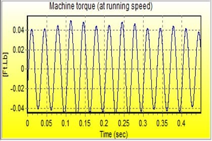 Figure 7: Dynamic Eccentricity