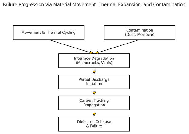 Failure progression due to aging and contamination over time.