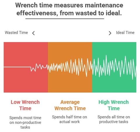 Wrench time