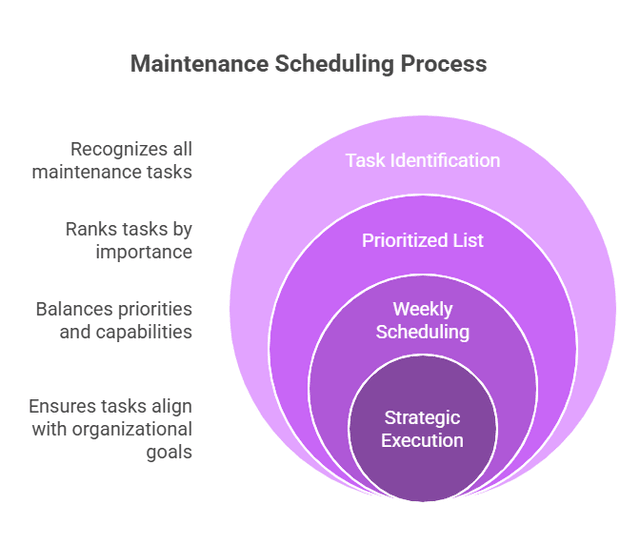 Maintenance Scheduling Process