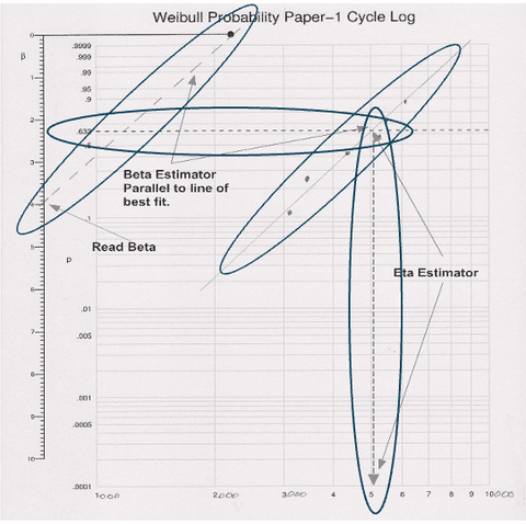 Weibull Probability Paper 1 Cycle Log