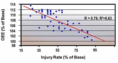 Injury Rates