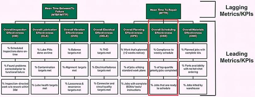 Overall Scheduling Effectiveness