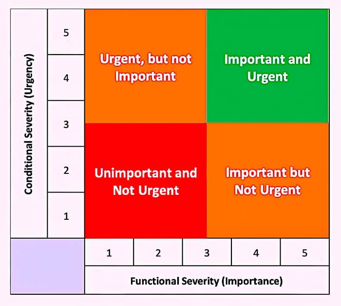 Stephen Covey's famous "Urgency vs. Importance Matrix" adapted to the maintenance Job Priority Numbering (JPN) System.