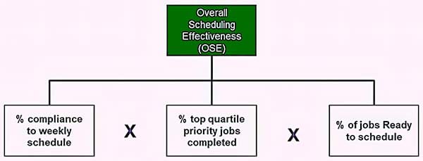The simple formula for OSE is the product of multiplying the 'behavioral inventories' for the three input factors.