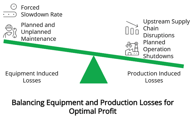 Balancing Equipment and Production Losses for Optimal Profit